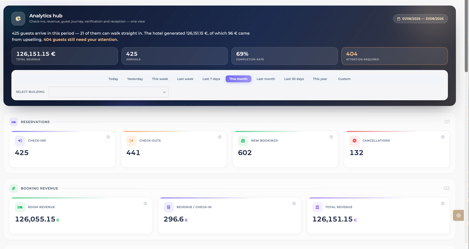 Treasure Home Analytics Hub mit Revenue, Anreisen und Check-in-Kennzahlen