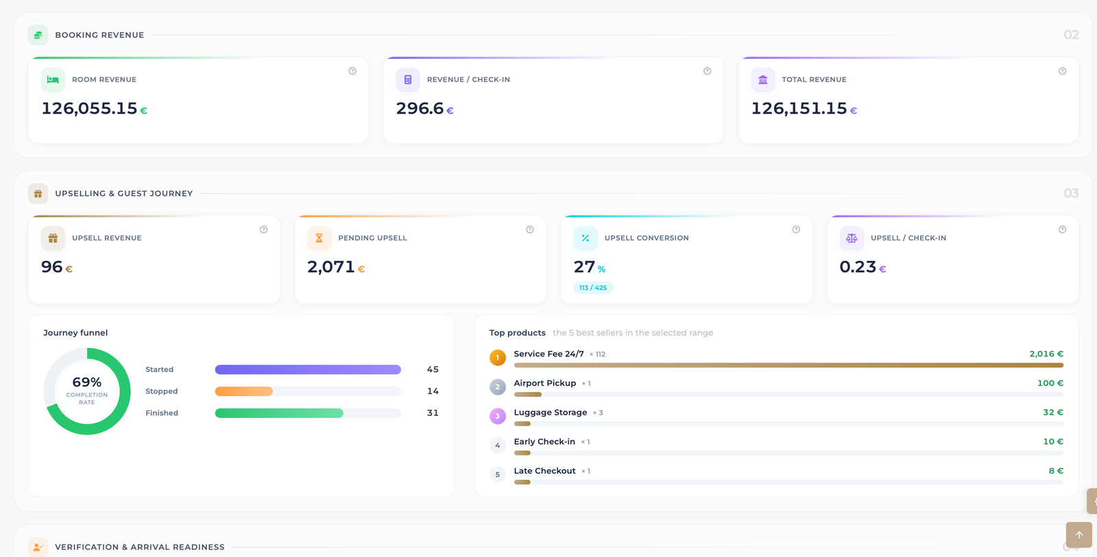 Treasure Home Analytics Hub mit Booking Revenue und Upselling Performance